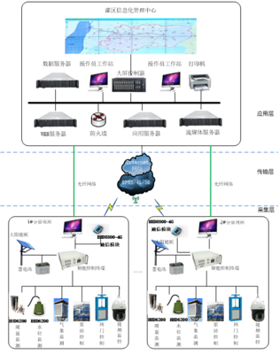 灌區智能信息化管理系統應用軟件